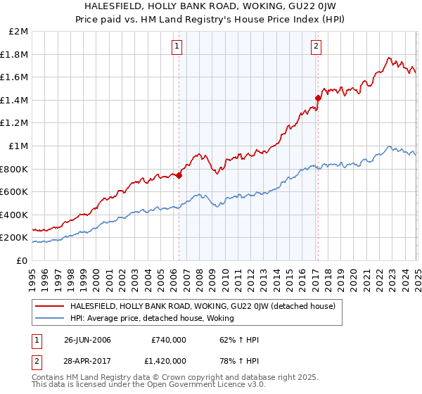 HALESFIELD, HOLLY BANK ROAD, WOKING, GU22 0JW: Price paid vs HM Land Registry's House Price Index