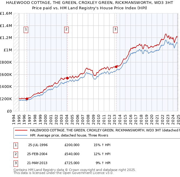 HALEWOOD COTTAGE, THE GREEN, CROXLEY GREEN, RICKMANSWORTH, WD3 3HT: Price paid vs HM Land Registry's House Price Index