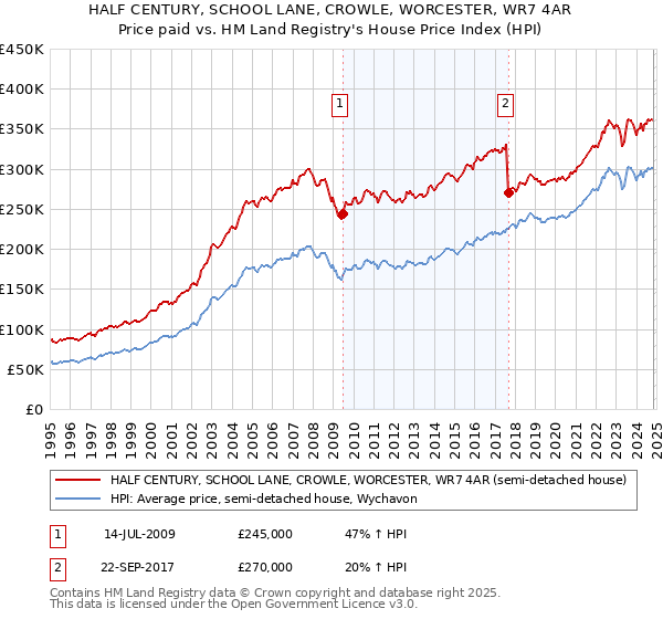 HALF CENTURY, SCHOOL LANE, CROWLE, WORCESTER, WR7 4AR: Price paid vs HM Land Registry's House Price Index