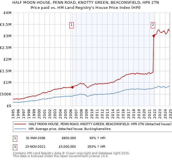 HALF MOON HOUSE, PENN ROAD, KNOTTY GREEN, BEACONSFIELD, HP9 2TN: Price paid vs HM Land Registry's House Price Index