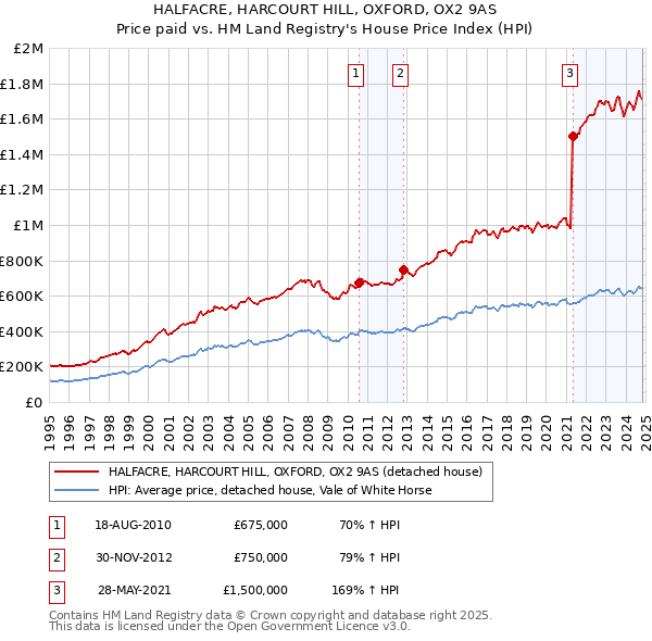 HALFACRE, HARCOURT HILL, OXFORD, OX2 9AS: Price paid vs HM Land Registry's House Price Index