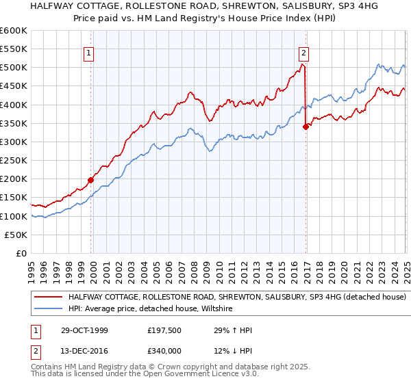 HALFWAY COTTAGE, ROLLESTONE ROAD, SHREWTON, SALISBURY, SP3 4HG: Price paid vs HM Land Registry's House Price Index