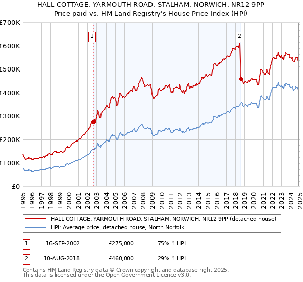 HALL COTTAGE, YARMOUTH ROAD, STALHAM, NORWICH, NR12 9PP: Price paid vs HM Land Registry's House Price Index