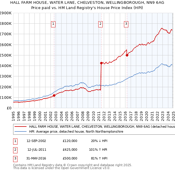 HALL FARM HOUSE, WATER LANE, CHELVESTON, WELLINGBOROUGH, NN9 6AG: Price paid vs HM Land Registry's House Price Index