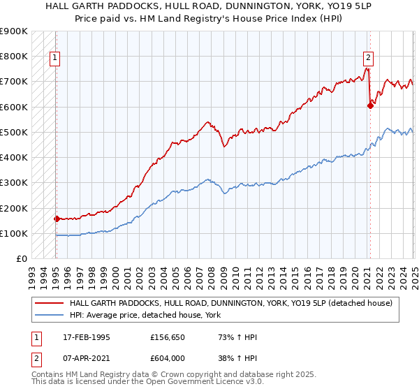 HALL GARTH PADDOCKS, HULL ROAD, DUNNINGTON, YORK, YO19 5LP: Price paid vs HM Land Registry's House Price Index