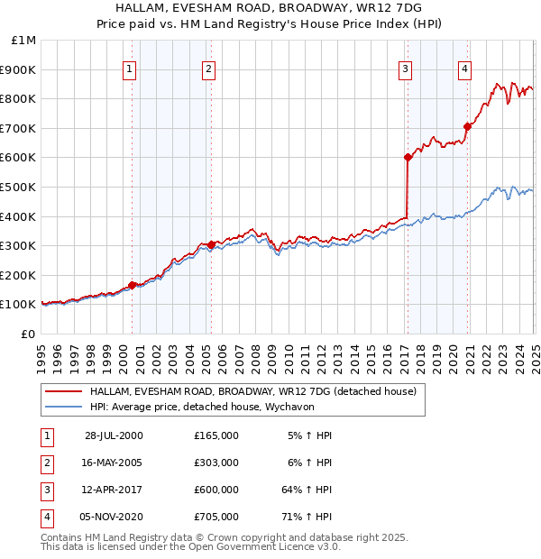 HALLAM, EVESHAM ROAD, BROADWAY, WR12 7DG: Price paid vs HM Land Registry's House Price Index