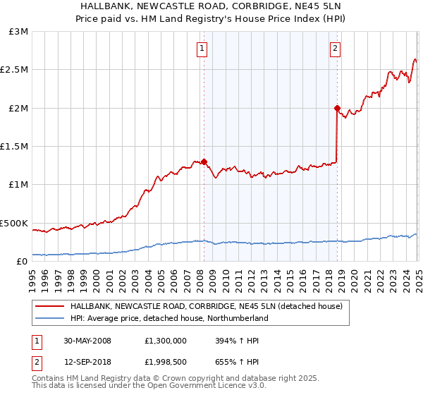 HALLBANK, NEWCASTLE ROAD, CORBRIDGE, NE45 5LN: Price paid vs HM Land Registry's House Price Index