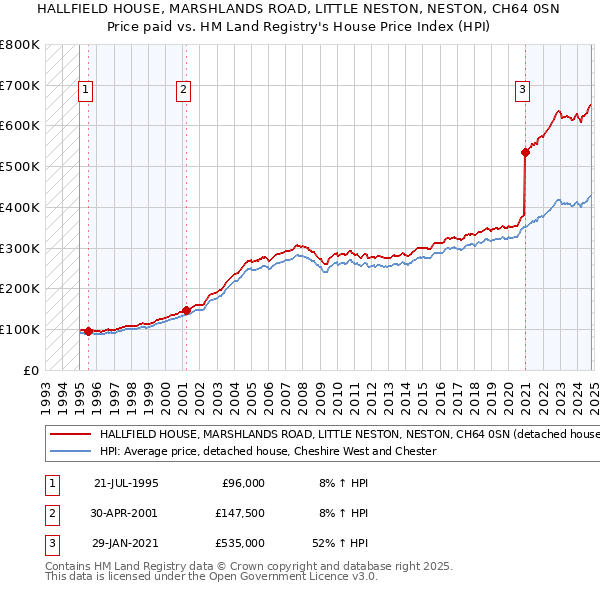 HALLFIELD HOUSE, MARSHLANDS ROAD, LITTLE NESTON, NESTON, CH64 0SN: Price paid vs HM Land Registry's House Price Index