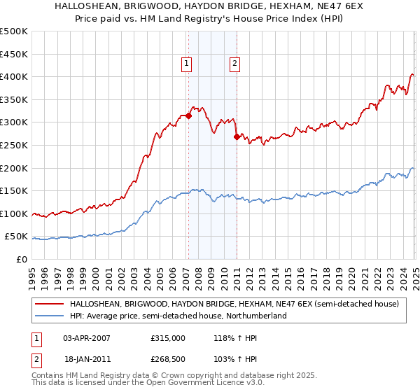 HALLOSHEAN, BRIGWOOD, HAYDON BRIDGE, HEXHAM, NE47 6EX: Price paid vs HM Land Registry's House Price Index