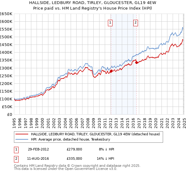 HALLSIDE, LEDBURY ROAD, TIRLEY, GLOUCESTER, GL19 4EW: Price paid vs HM Land Registry's House Price Index