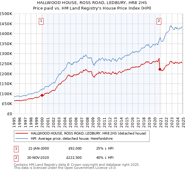 HALLWOOD HOUSE, ROSS ROAD, LEDBURY, HR8 2HS: Price paid vs HM Land Registry's House Price Index