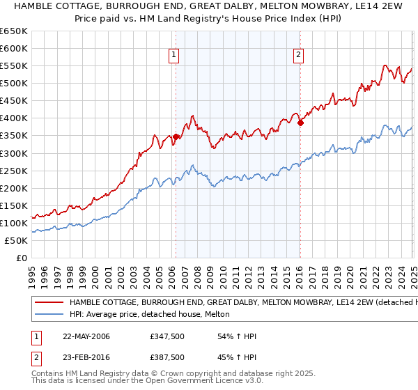 HAMBLE COTTAGE, BURROUGH END, GREAT DALBY, MELTON MOWBRAY, LE14 2EW: Price paid vs HM Land Registry's House Price Index