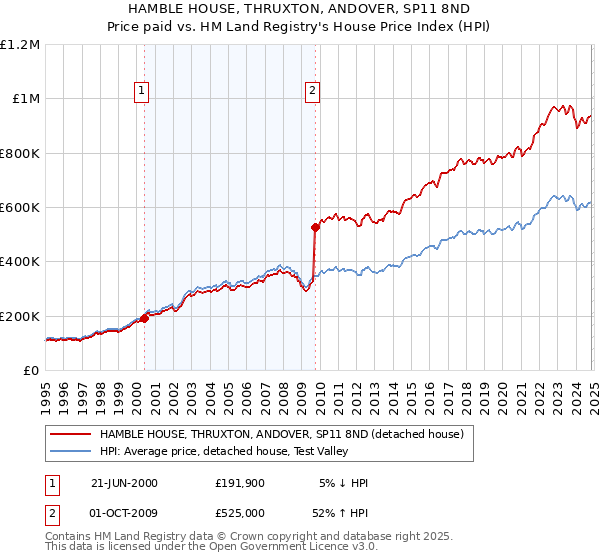 HAMBLE HOUSE, THRUXTON, ANDOVER, SP11 8ND: Price paid vs HM Land Registry's House Price Index