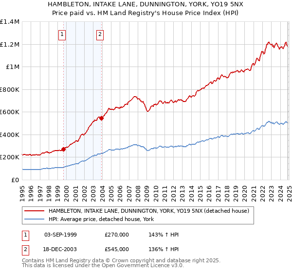 HAMBLETON, INTAKE LANE, DUNNINGTON, YORK, YO19 5NX: Price paid vs HM Land Registry's House Price Index