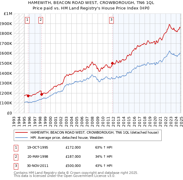 HAMEWITH, BEACON ROAD WEST, CROWBOROUGH, TN6 1QL: Price paid vs HM Land Registry's House Price Index