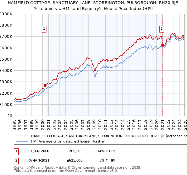 HAMFIELD COTTAGE, SANCTUARY LANE, STORRINGTON, PULBOROUGH, RH20 3JE: Price paid vs HM Land Registry's House Price Index