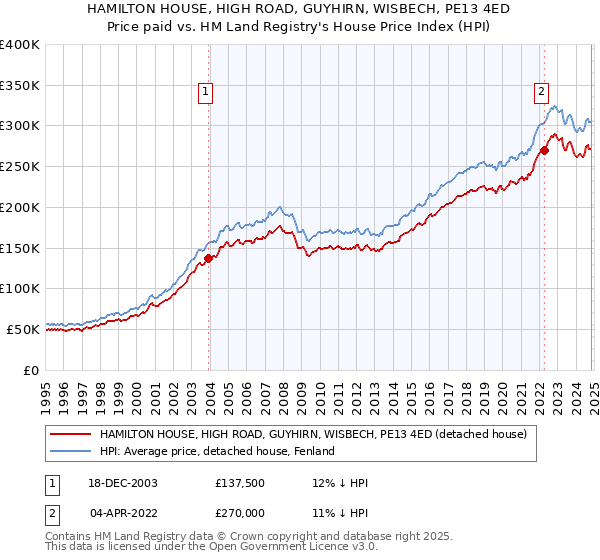 HAMILTON HOUSE, HIGH ROAD, GUYHIRN, WISBECH, PE13 4ED: Price paid vs HM Land Registry's House Price Index