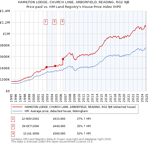 HAMILTON LODGE, CHURCH LANE, ARBORFIELD, READING, RG2 9JB: Price paid vs HM Land Registry's House Price Index