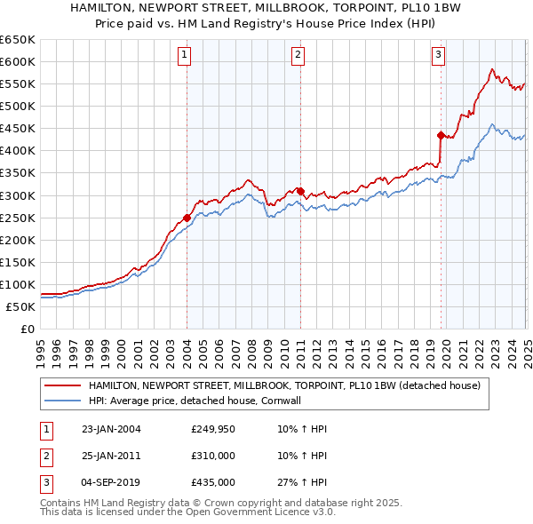 HAMILTON, NEWPORT STREET, MILLBROOK, TORPOINT, PL10 1BW: Price paid vs HM Land Registry's House Price Index