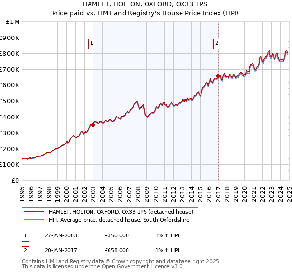 HAMLET, HOLTON, OXFORD, OX33 1PS: Price paid vs HM Land Registry's House Price Index