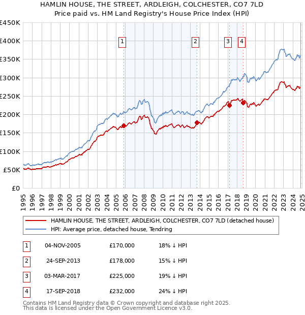 HAMLIN HOUSE, THE STREET, ARDLEIGH, COLCHESTER, CO7 7LD: Price paid vs HM Land Registry's House Price Index