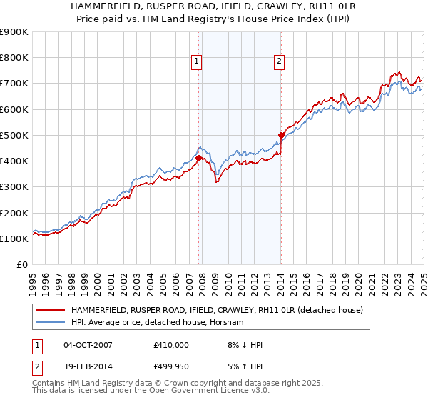 HAMMERFIELD, RUSPER ROAD, IFIELD, CRAWLEY, RH11 0LR: Price paid vs HM Land Registry's House Price Index