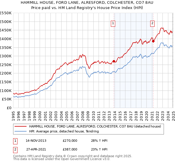 HAMMILL HOUSE, FORD LANE, ALRESFORD, COLCHESTER, CO7 8AU: Price paid vs HM Land Registry's House Price Index