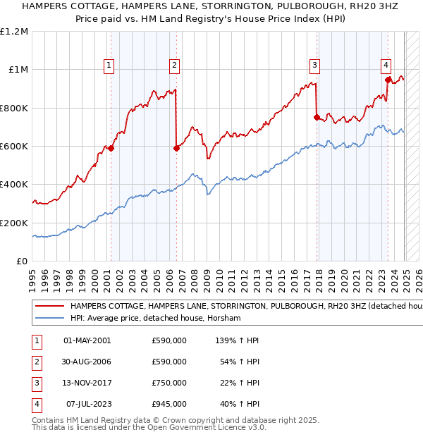 HAMPERS COTTAGE, HAMPERS LANE, STORRINGTON, PULBOROUGH, RH20 3HZ: Price paid vs HM Land Registry's House Price Index