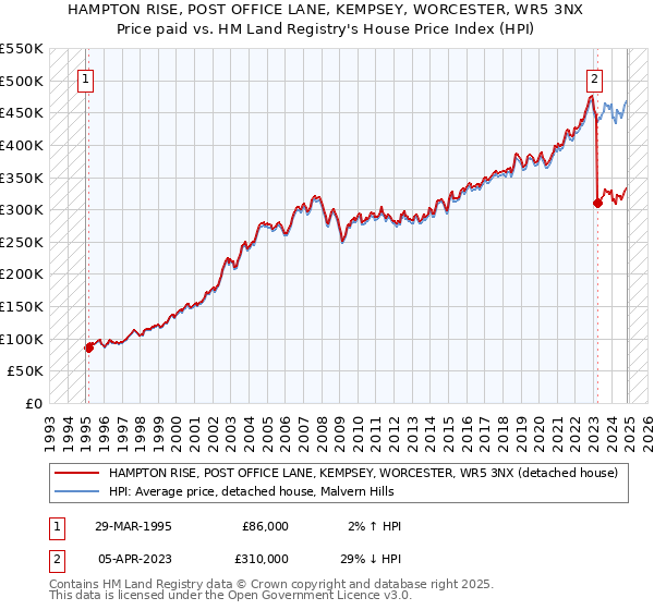 HAMPTON RISE, POST OFFICE LANE, KEMPSEY, WORCESTER, WR5 3NX: Price paid vs HM Land Registry's House Price Index