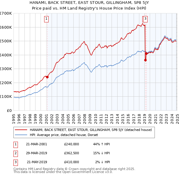 HANAMI, BACK STREET, EAST STOUR, GILLINGHAM, SP8 5JY: Price paid vs HM Land Registry's House Price Index