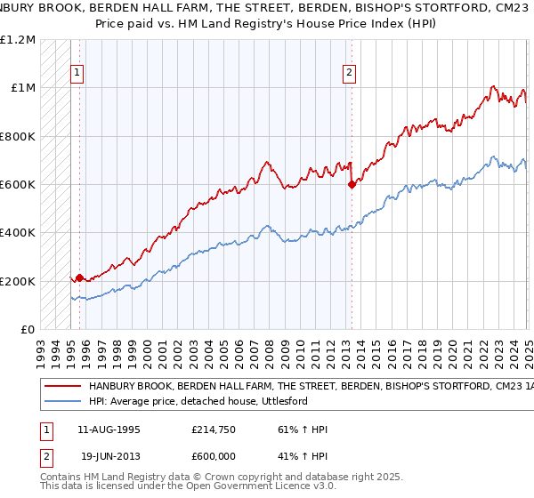 HANBURY BROOK, BERDEN HALL FARM, THE STREET, BERDEN, BISHOP'S STORTFORD, CM23 1AY: Price paid vs HM Land Registry's House Price Index