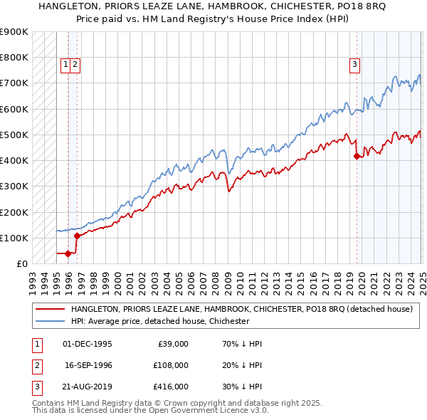 HANGLETON, PRIORS LEAZE LANE, HAMBROOK, CHICHESTER, PO18 8RQ: Price paid vs HM Land Registry's House Price Index