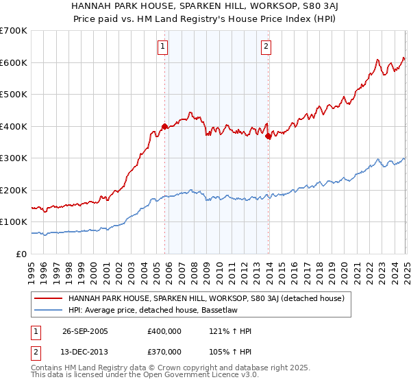 HANNAH PARK HOUSE, SPARKEN HILL, WORKSOP, S80 3AJ: Price paid vs HM Land Registry's House Price Index