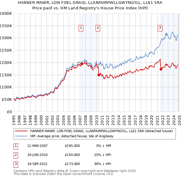 HANNER MAWR, LON FOEL GRAIG, LLANFAIRPWLLGWYNGYLL, LL61 5RA: Price paid vs HM Land Registry's House Price Index