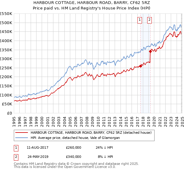 HARBOUR COTTAGE, HARBOUR ROAD, BARRY, CF62 5RZ: Price paid vs HM Land Registry's House Price Index