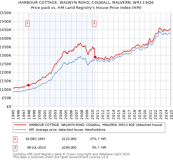 HARBOUR COTTAGE, WALWYN ROAD, COLWALL, MALVERN, WR13 6QE: Price paid vs HM Land Registry's House Price Index