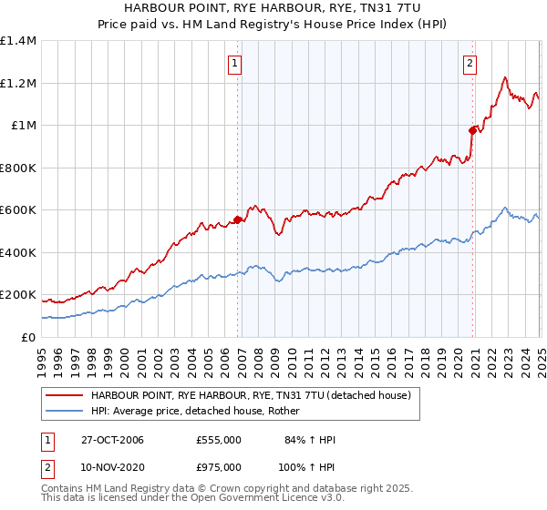 HARBOUR POINT, RYE HARBOUR, RYE, TN31 7TU: Price paid vs HM Land Registry's House Price Index