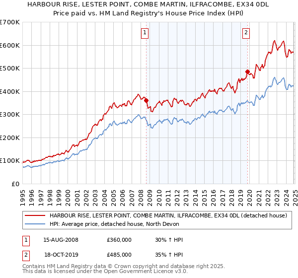 HARBOUR RISE, LESTER POINT, COMBE MARTIN, ILFRACOMBE, EX34 0DL: Price paid vs HM Land Registry's House Price Index