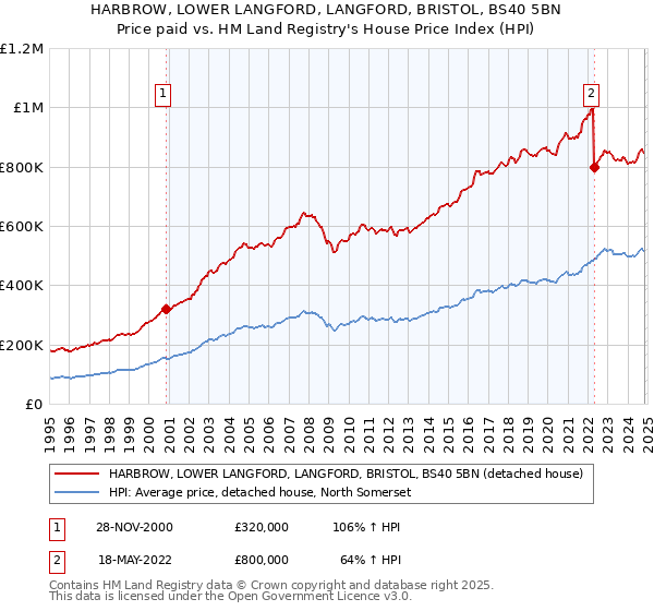 HARBROW, LOWER LANGFORD, LANGFORD, BRISTOL, BS40 5BN: Price paid vs HM Land Registry's House Price Index