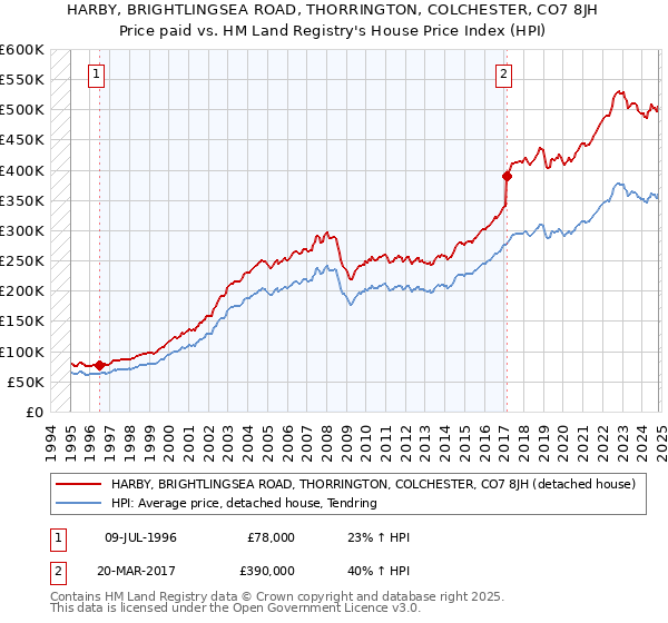 HARBY, BRIGHTLINGSEA ROAD, THORRINGTON, COLCHESTER, CO7 8JH: Price paid vs HM Land Registry's House Price Index