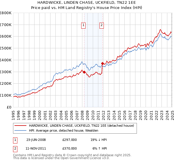 HARDWICKE, LINDEN CHASE, UCKFIELD, TN22 1EE: Price paid vs HM Land Registry's House Price Index