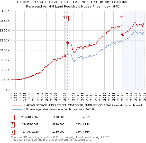 HARDYS COTTAGE, HIGH STREET, CAVENDISH, SUDBURY, CO10 8AR: Price paid vs HM Land Registry's House Price Index