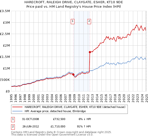 HARECROFT, RALEIGH DRIVE, CLAYGATE, ESHER, KT10 9DE: Price paid vs HM Land Registry's House Price Index