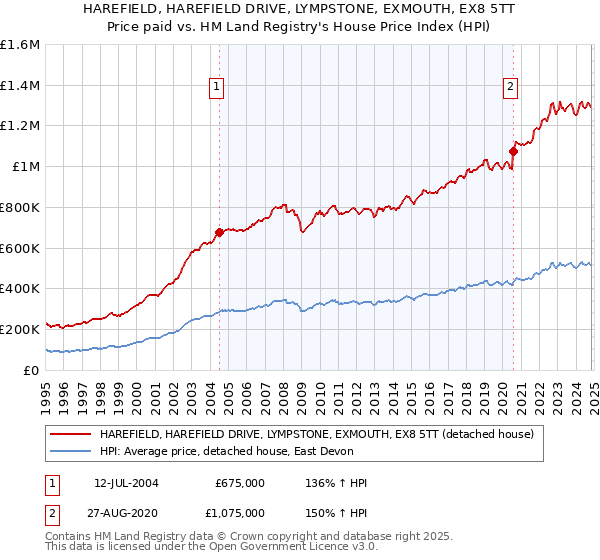 HAREFIELD, HAREFIELD DRIVE, LYMPSTONE, EXMOUTH, EX8 5TT: Price paid vs HM Land Registry's House Price Index