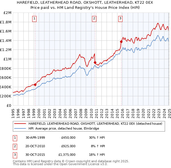 HAREFIELD, LEATHERHEAD ROAD, OXSHOTT, LEATHERHEAD, KT22 0EX: Price paid vs HM Land Registry's House Price Index