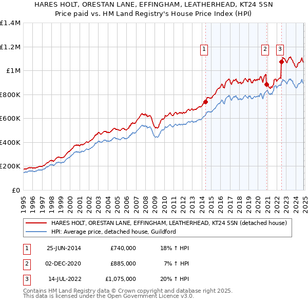 HARES HOLT, ORESTAN LANE, EFFINGHAM, LEATHERHEAD, KT24 5SN: Price paid vs HM Land Registry's House Price Index