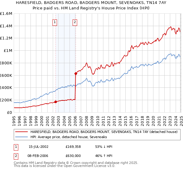 HARESFIELD, BADGERS ROAD, BADGERS MOUNT, SEVENOAKS, TN14 7AY: Price paid vs HM Land Registry's House Price Index