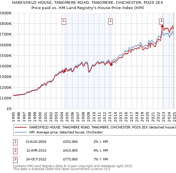 HARESFIELD HOUSE, TANGMERE ROAD, TANGMERE, CHICHESTER, PO20 2EX: Price paid vs HM Land Registry's House Price Index