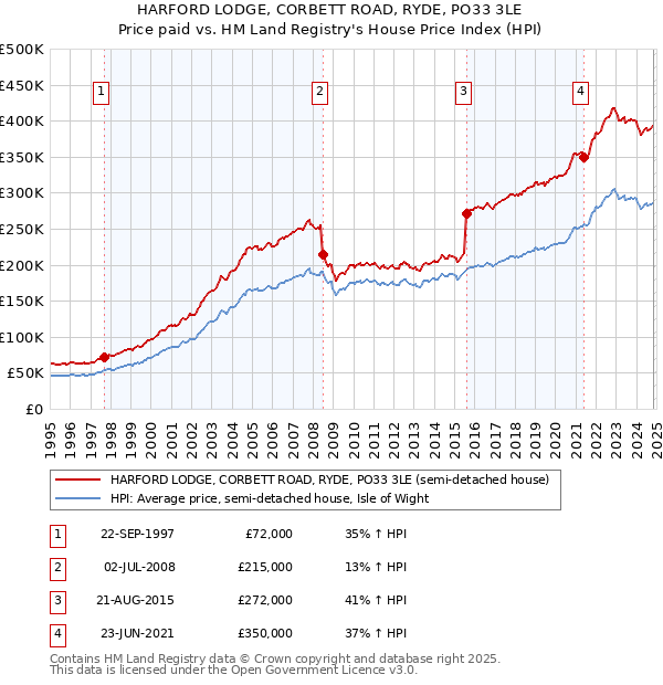 HARFORD LODGE, CORBETT ROAD, RYDE, PO33 3LE: Price paid vs HM Land Registry's House Price Index