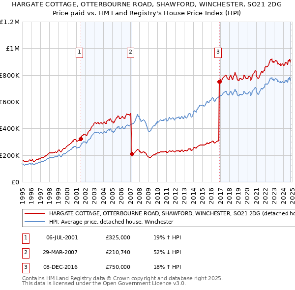 HARGATE COTTAGE, OTTERBOURNE ROAD, SHAWFORD, WINCHESTER, SO21 2DG: Price paid vs HM Land Registry's House Price Index